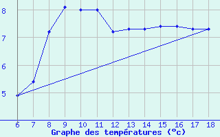 Courbe de tempratures pour Gaziantep