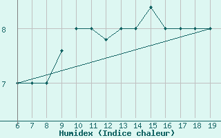 Courbe de l'humidex pour M. Calamita