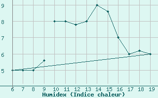 Courbe de l'humidex pour M. Calamita