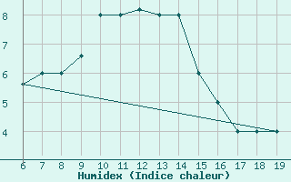 Courbe de l'humidex pour M. Calamita