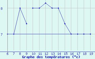 Courbe de tempratures pour M. Calamita