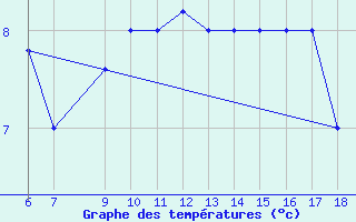 Courbe de tempratures pour Passo Dei Giovi