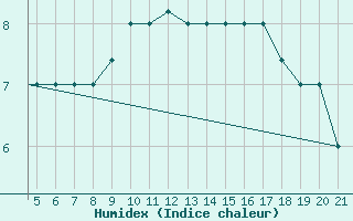 Courbe de l'humidex pour Chios Airport