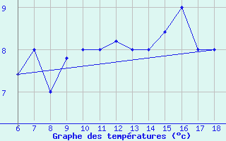 Courbe de tempratures pour Tarvisio