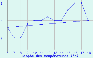 Courbe de tempratures pour Tarvisio