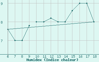 Courbe de l'humidex pour Tarvisio