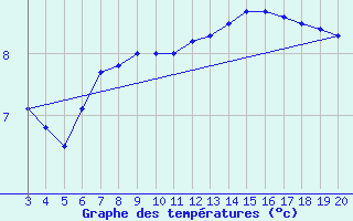 Courbe de tempratures pour Niksic