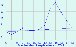 Courbe de tempratures pour Trieste