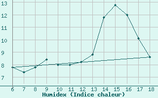 Courbe de l'humidex pour Trieste