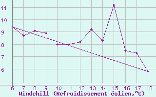 Courbe du refroidissement olien pour Ustica