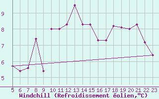 Courbe du refroidissement olien pour Reggio Calabria