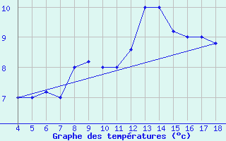 Courbe de tempratures pour Amendola