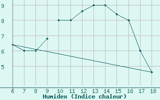 Courbe de l'humidex pour Viterbo