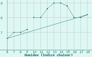 Courbe de l'humidex pour Ferrara