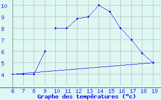 Courbe de tempratures pour M. Calamita