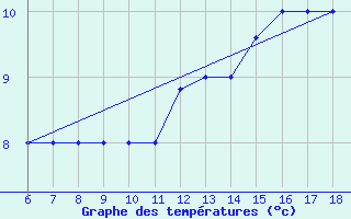 Courbe de tempratures pour Passo Dei Giovi