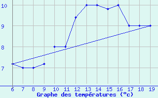 Courbe de tempratures pour M. Calamita