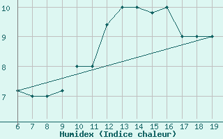 Courbe de l'humidex pour M. Calamita