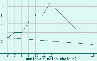 Courbe de l'humidex pour Kefalhnia Airport