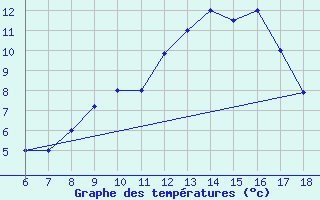 Courbe de tempratures pour Bou-Saada