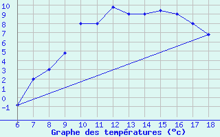 Courbe de tempratures pour Tarvisio