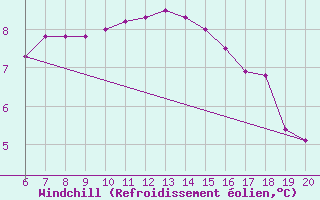 Courbe du refroidissement olien pour Dudince