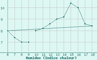 Courbe de l'humidex pour Torino / Bric Della Croce