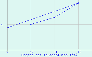 Courbe de tempratures pour Cambrai / Epinoy (62)