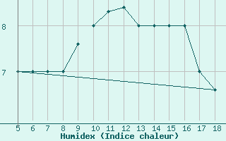 Courbe de l'humidex pour Novara / Cameri