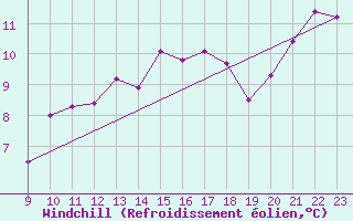 Courbe du refroidissement olien pour Capo Caccia