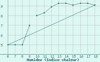 Courbe de l'humidex pour Passo Dei Giovi