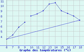 Courbe de tempratures pour Cankiri