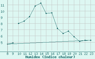 Courbe de l'humidex pour Ancey (21)