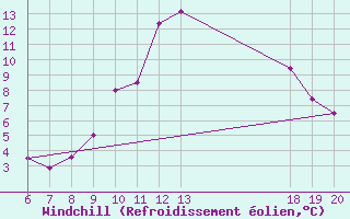 Courbe du refroidissement olien pour Knin