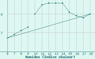 Courbe de l'humidex pour Urfa