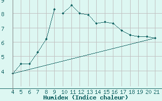 Courbe de l'humidex pour Podgorica / Golubovci