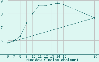 Courbe de l'humidex pour Sanski Most