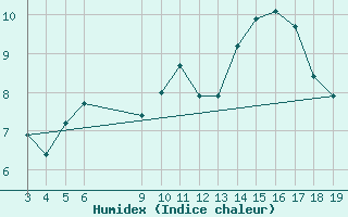 Courbe de l'humidex pour Brion (38)