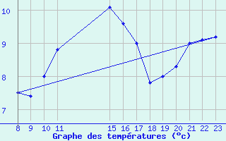 Courbe de tempratures pour Bellengreville (14)