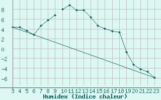 Courbe de l'humidex pour Arosa
