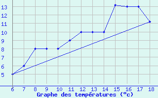 Courbe de tempratures pour Guidonia