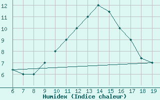 Courbe de l'humidex pour M. Calamita