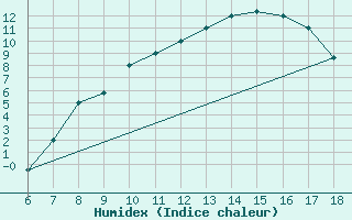 Courbe de l'humidex pour Piacenza