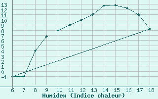 Courbe de l'humidex pour Piacenza