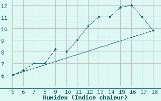 Courbe de l'humidex pour Novara / Cameri
