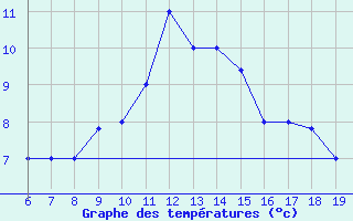 Courbe de tempratures pour M. Calamita