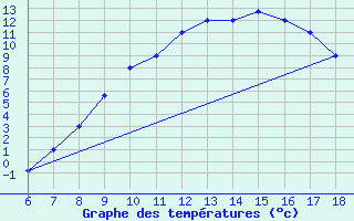 Courbe de tempratures pour Dobbiaco