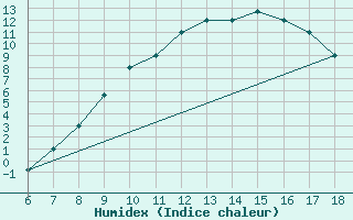 Courbe de l'humidex pour Dobbiaco