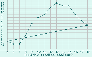 Courbe de l'humidex pour Frosinone