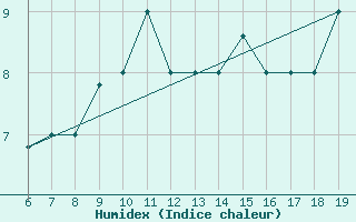 Courbe de l'humidex pour M. Calamita